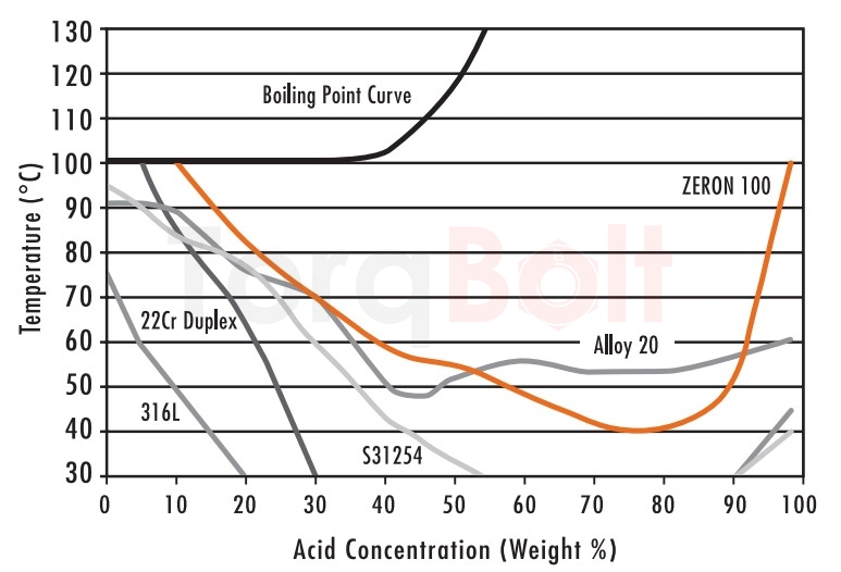 Iso-corrosion curves 0.004 ipy (0.1mm/y) for some stainless steels in Sulfuric Acid