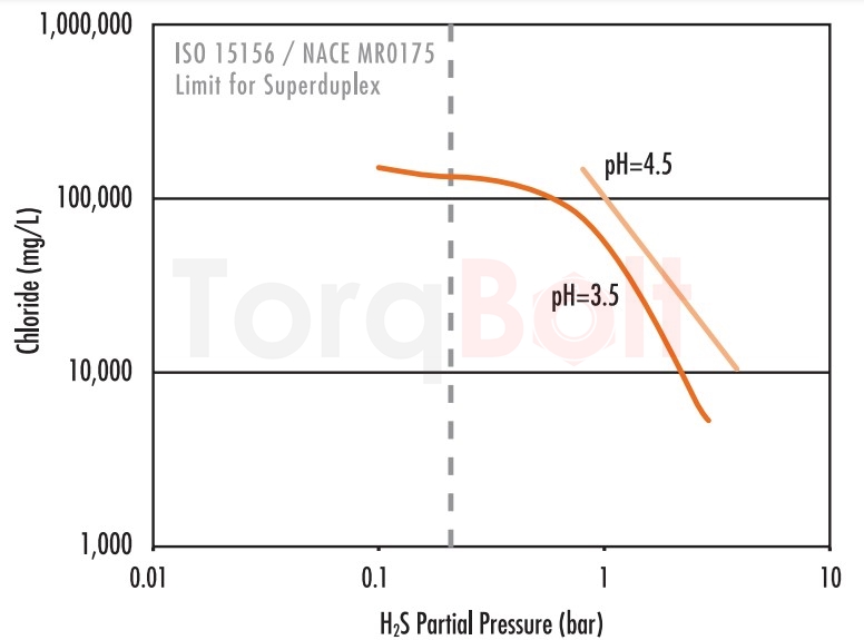 Limits of use for Zeron 100 in brines containing H2S